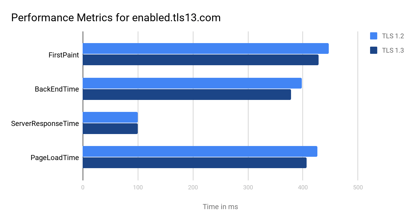 Performance comparison of TLS 1.2 and TLS 1.3